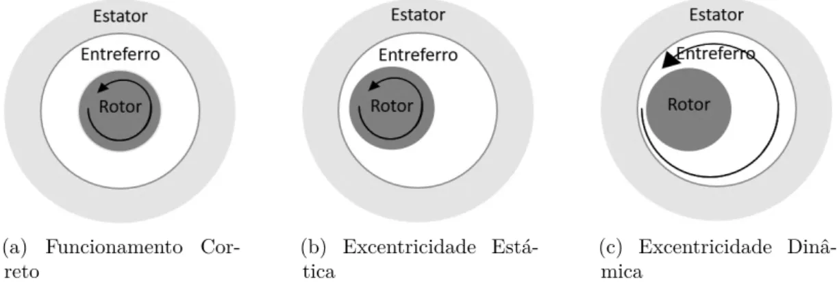 Figura 2.5: Ilustração das excentricidades estáticas e dinâmicas, comparativamente ao funcionamento correto