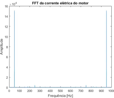 Figura 3.1: Exemplo do espetro de frequências de um sinal de corrente de um MIT