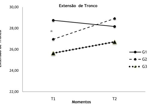 Figura 6: Valores médios do Sprint 30 m. G1: Grupo experimental que fez a condição física no início da  sessão;  G2:  Grupo  experimental  que  fez  a  condição  física  no  final  da  sessão;  Grupo  G3:  Grupo  de  controlo;  T1:  Momento  de  avaliação 