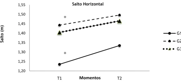 Figura 8: Valores médios Senta alcança - esquerda. G1: Grupo experimental que fez a condição física no  início da sessão; G2: Grupo experimental que fez a condição física no final da sessão; Grupo G3: Grupo  de controlo; T1: Momento de avaliação inicial; T