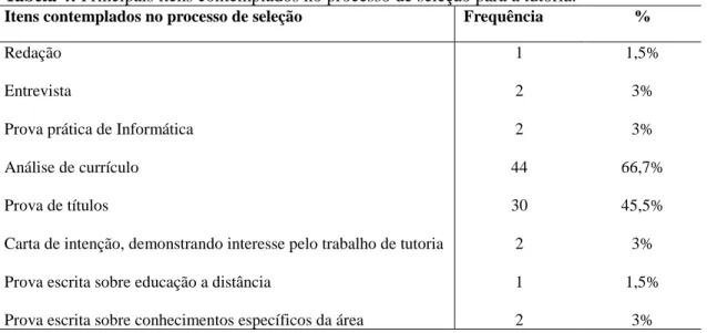 Tabela 4: Principais itens contemplados no processo de seleção para a tutoria.