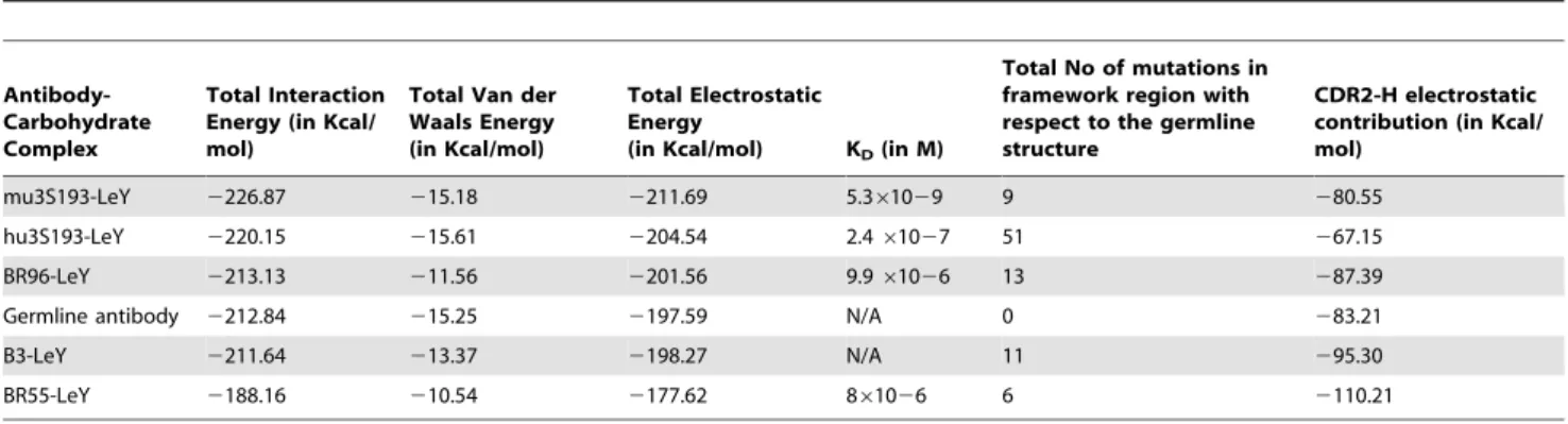 Table 2. Calculated total interaction energy and its two components – total Van der Waal’s Energy and total Electrostatic Energy.