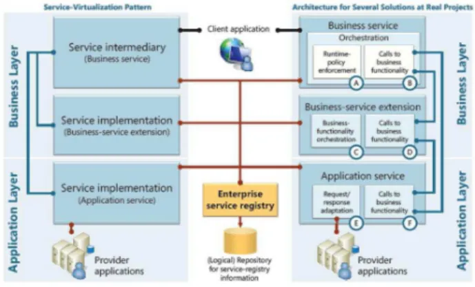 Figure  2  illustrates  the  main  static  relations  among  elements  of an  enterprise  service–based solution, as  well  as  their  relationship  to  elements  from  the  virtualization  pattern