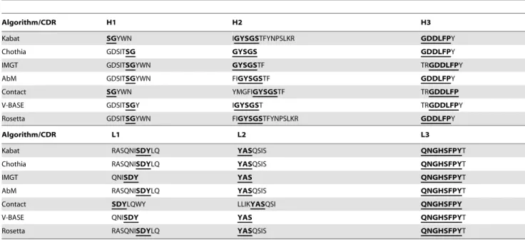 Table 1. Single letter amino acid sequence of complementarity-determining regions (CDR) of mAb 1340.