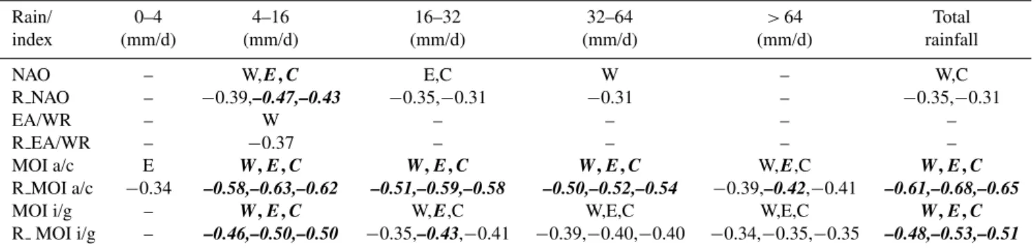 Table 1. Significant correlations (bold and italic: 99% level, plain text: 95% level) between the cold-season rainfall categories and the teleconnection indexes, for the two sub-regions of Calabria (W, E) and for the whole region (C)