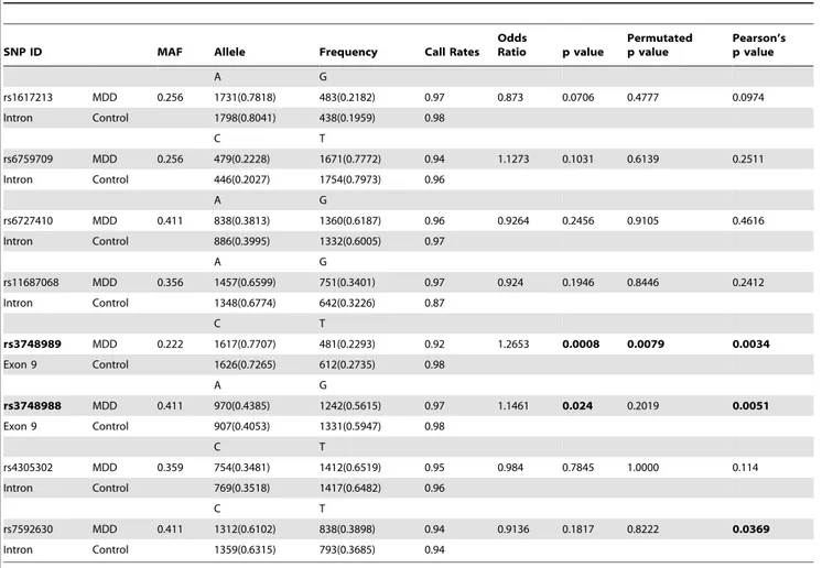 Table 2. Association analysis of 8 SNPs in the MYT1L gene among MDD patients and controls.