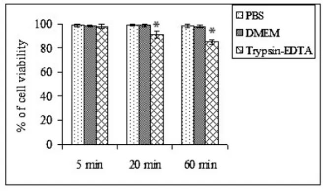 Fig. 1: Time dependent trypsin-EDTA effects on  chondrocyte viability comparing to the PBS  and DMEM