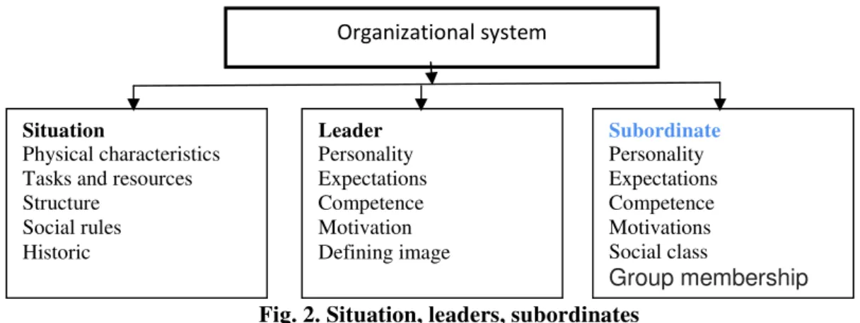 Fig. 2. Situation, leaders, subordinates