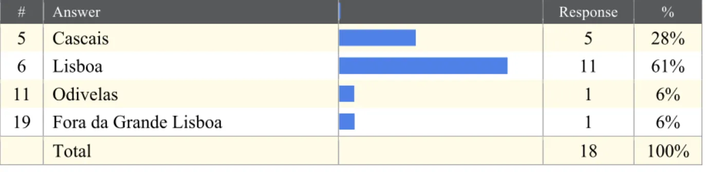 Table 6 - If you had the choice, where would you move to? (adapted from table 20 in the annexes) 