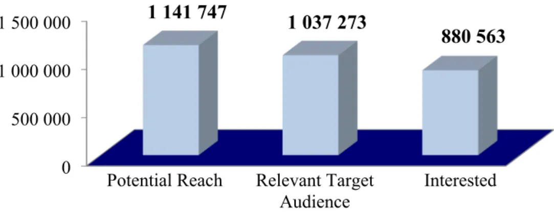 Figure 5 - Dimension of the Potential Market in Volume 