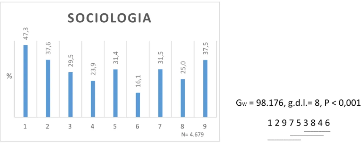 Figura  3.8  -  Percentagem  de  intervenções  que  abordaram  na  PP  o  descritor  ambiental  “sociologia”,  por  grupo  participante:  (1)  entidades  governamentais  nacionais  (2)  entidades  governamentais  locais;  (3)  órgãos  de  controle;  (4)  e