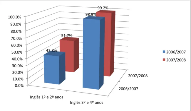Gráfico  1  -    Número  de  estabelecimentos    com  Ensino  de  Inglês  –  Portugal (2006/2007 e 2007/2008) 