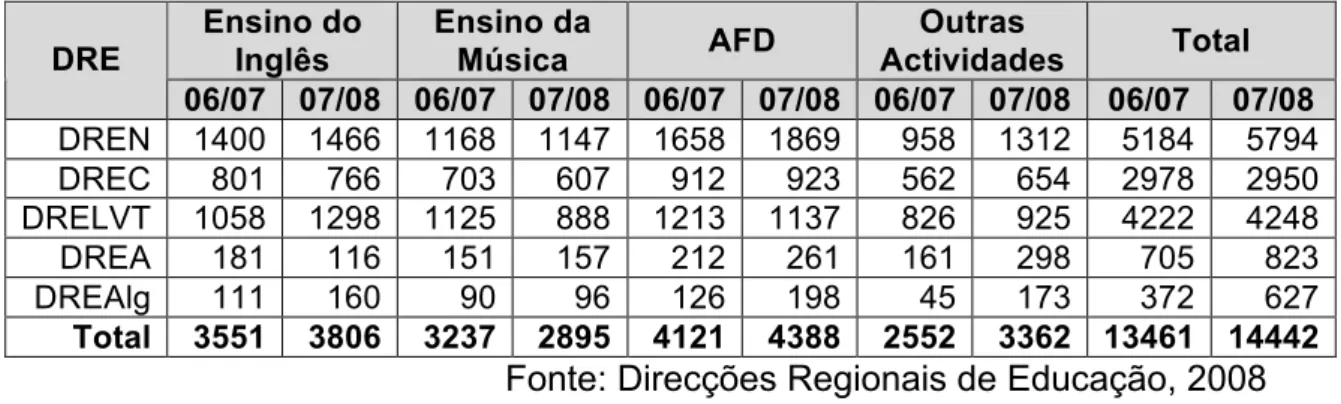 Gráfico  5  –  Professores  do  Ensino  de  Inglês    –  DRELVT  (2006/2007  e  2007/2008) 