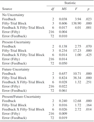 Table 2: Results from 3 X 4 (feedback x fifty-trial block) ANOVA’s. Statistic Source df MS F p No Uncertainty Feedback 2 0.038 3.94 .023 Fifty-Trial Block 3 0.606 138.90 .000