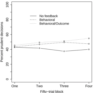 Figure 6: Prudent decision-making exhibited by the Present/Future-Uncertainty groups across Fifty-Trial Blocks of the experiment.