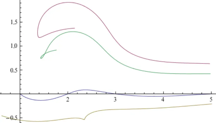 Figure 5. The Pedal Curves of the Lucas Curve.