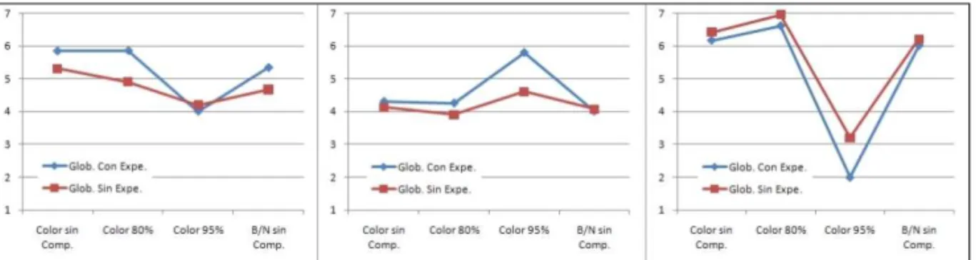 Figura 5 – Valencia, activación y calidad percibida en función de la experiencia del usuario y el  modo de color y compresión de la imagen