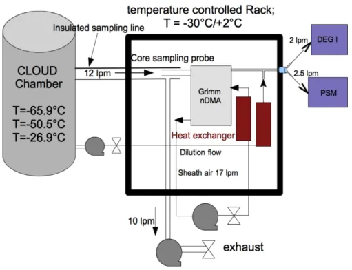 Figure 1. Sketch of the calibration setup. The calibration unit was in a temperature controlled rack, while the CPCs were at room temperature