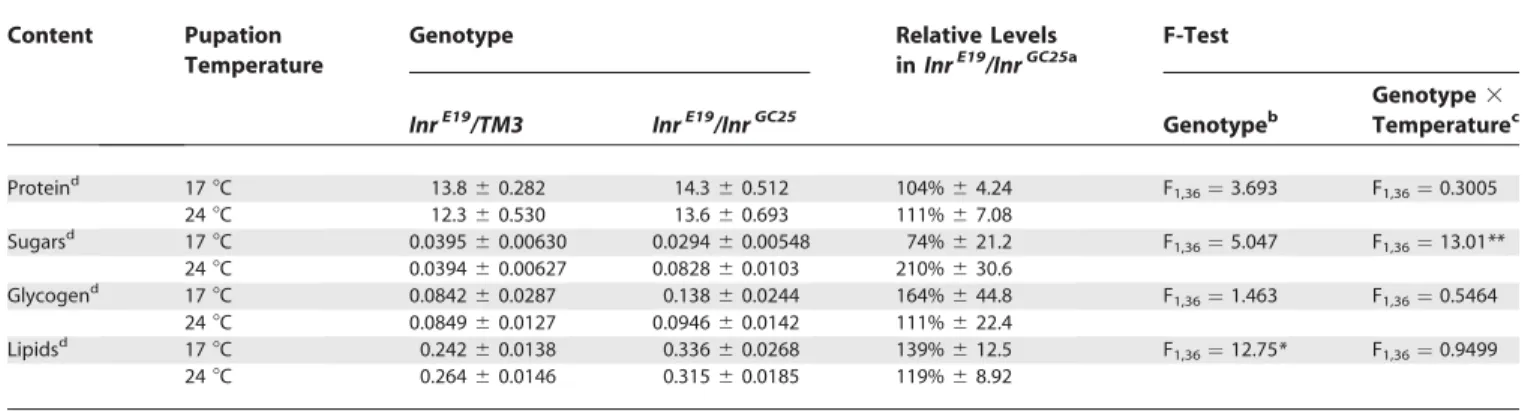 Figure 5. Different Organs Respond Differently to Suppression of Inr Activity