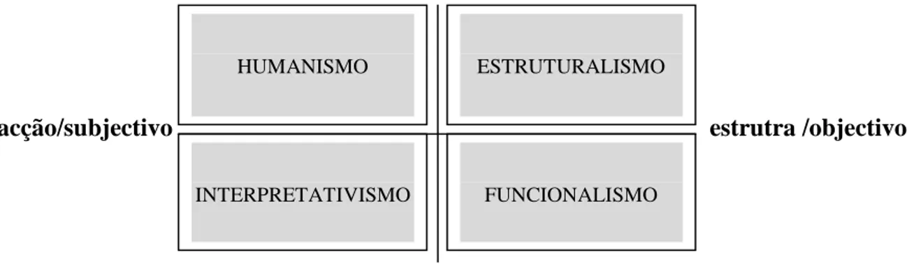 Figura 1- Campos paradigmáticos das teorias do serviço social  conflito/mudança 