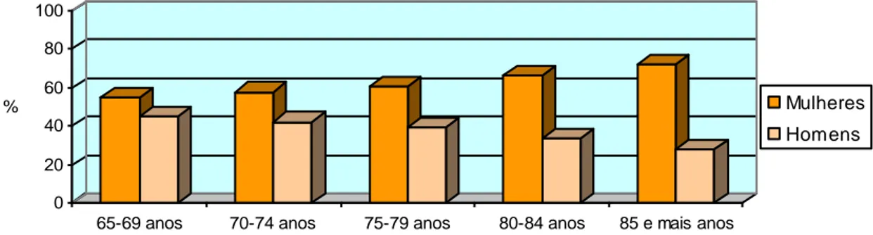 Gráfico  2  –  População  Residente  no  Concelho  da  Amadora,  com  65  ou  mais  anos, por Grupos Etários e Sexo, 2001 (%) 