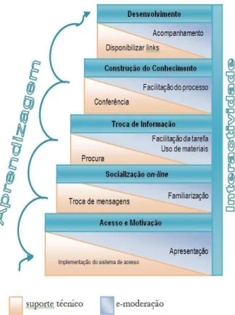 Figura 3: O modelo elearning em 5 níveis de Salmon (2000) 