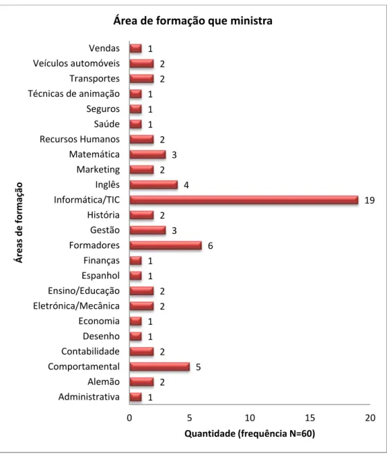 Gráfico 3: Área de formação que ministra 