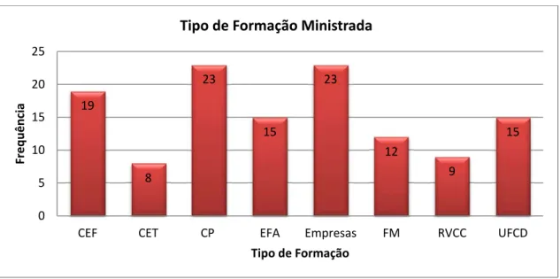 Gráfico 4: Tipo de formação ministrada 