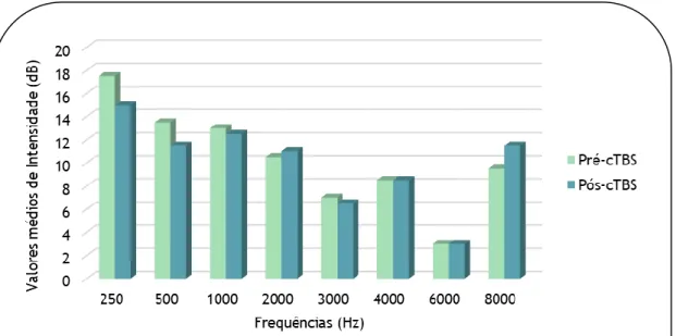Gráfico  1  -  Valores  médios  das  intensidades  (dB)  pré  e  pós  cTBS,  para  cada  frequência  analisada