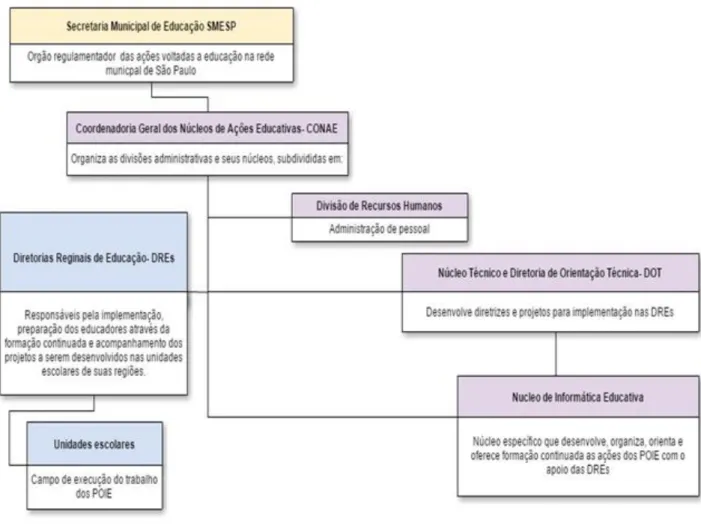 Figura 1: Organograma estrutura da Secretaria Municipal de Educação de São Paulo e suas vertentes