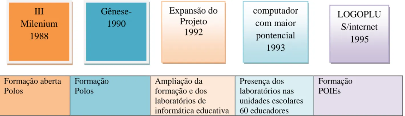 Tabela 1: Quadro histórico de propostas, concepções metodológicas /formativas e recursos presentes na  RMESP