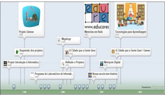 Figura 2: Linha do tempo Projetos, propostas e ações de 1987 a 2014- Tecnologias para Aprendizagem,  produzido pelo Núcleo de Informática Educativa- SME