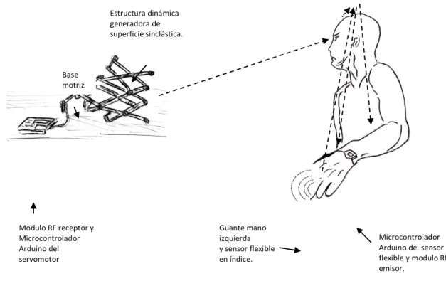 Figura 3.4. Diagrama esquemático delos sistemas de control biológico y artificial. 