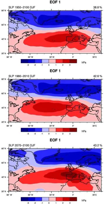 Figure 1. Leading empirical orthogonal function (EOF1) of the winter (DJF) mean sea-level pressure (SLP) anomalies in the North Atlantic sector (20–80 ◦ N, 90 ◦ W–40 ◦ E) of the coupled simulation considering the full period 1950–2100 (top), recent past pe