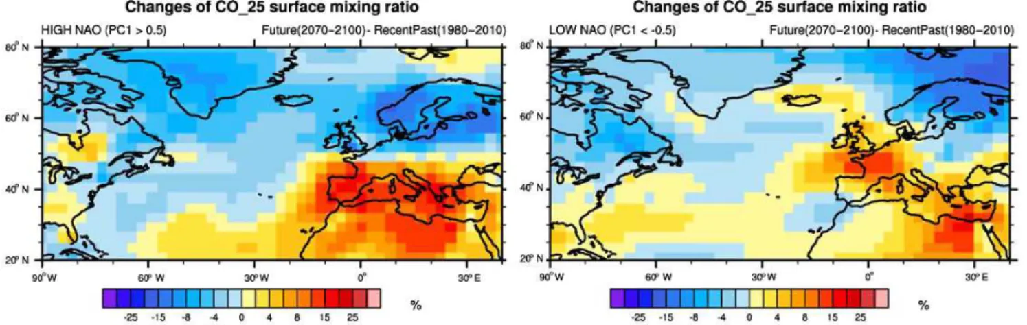 Figure 6. Differences between future (2070–2100) and recent past (1980–2010) temporal averages of CO_25 winter surface mixing ratio, both in the case of high NAO (PC1 &gt; 0.5) (left) and low NAO (PC1 &lt; −0.5) (right)