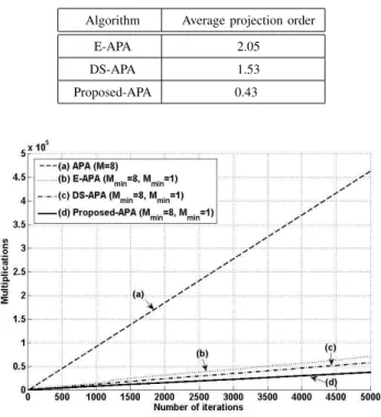 Fig. 6. Accumulated sum of multiplications in the conventional APA, E- E-APA, DS-E-APA, and the proposed APA (the input signal is generated by G1, SNR=30dB, n=16).