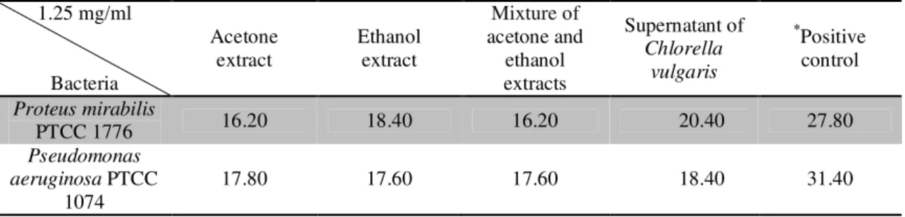 Table 1. The mean inhibition zone diameters of a number of standard gram-negative bacterial foodborne pathogens  against a 1.25 mg/ml concentration of the extracts and supernatant of Chlorella vulgaris in mm, using the well plate  method 1.25 mg/ml  Bacter