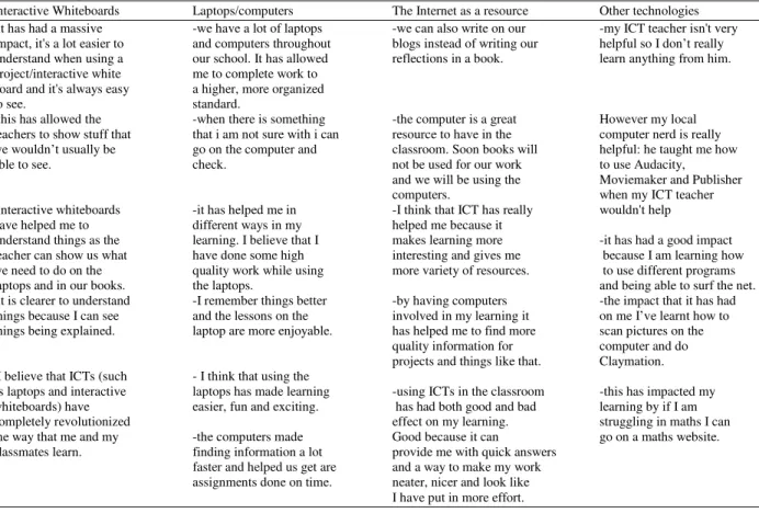 Table 3: The impact of ICT on learning 