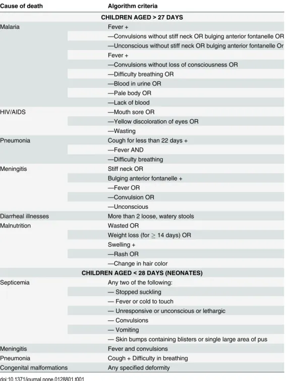 Table 1. Algorithms used for determining cause(s) of death from verbal autopsy questionnaires.