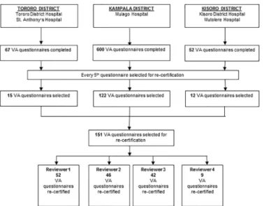 Fig 2. Trial profile: selection of VA questionnaires for re-assigning cause of death by physician reviewers.