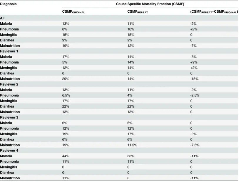 Table 3. Level of agreement in CSMF upon repeat determination of cause of death by physician reviewers.