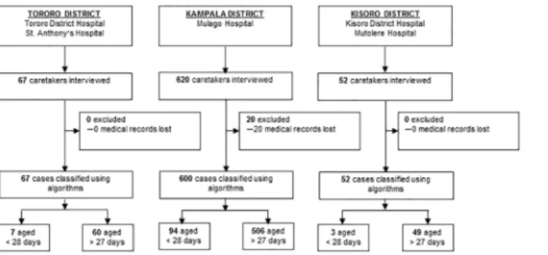Fig 3. Trial profile: selection of VA questionnaires to be assigned cause of death using algorithms.