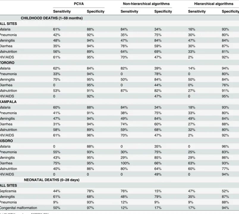 Table 4. Sensitivity and specificity of different methods of determining cause of death from VA questionnaires.