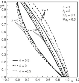 Figure  3.  The  walls’  temperatures  influence  on  the  pressure  distribution  along  the  microbearing  for:  h i  = 2,  L  = 1, Ma r  = 0.3, Kn r  = 0.1 and three  temperature  boundary  conditions:  q   =  0.5,  q   =  0,  and  q  =  – 0.5 