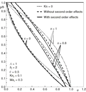 Figure 6. The temperature profiles for the microbearing gas flow for  h i  = 2,  L  = 1, Ma r  = 0.3,   Kn r  = 0.1 and two temperature boundary conditions: (a)  q  = 0.5 and (b)  q  = –0.5 
