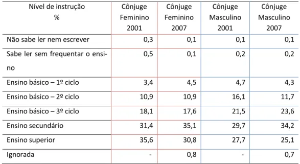 Tabela 4 – Nível de instrução dos cônjuges imigrantes em 2001 e 2007  Nível de instrução  %  Cônjuge  Feminino  2001  Cônjuge  Feminino 2007  Cônjuge  Masculino 2001  Cônjuge  Masculino 2007 