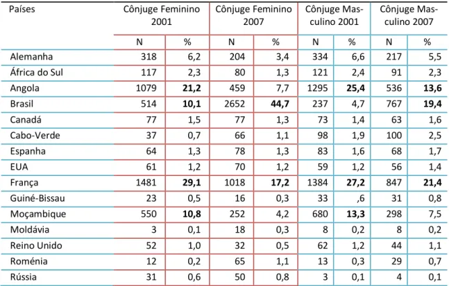 Tabela 3 – País de naturalidade dos cônjuges imigrantes em 2001 e 2007 