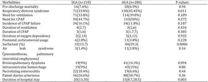 Table 2. Distribution of pre-discharge respiratory and non-respiratory morbidities 