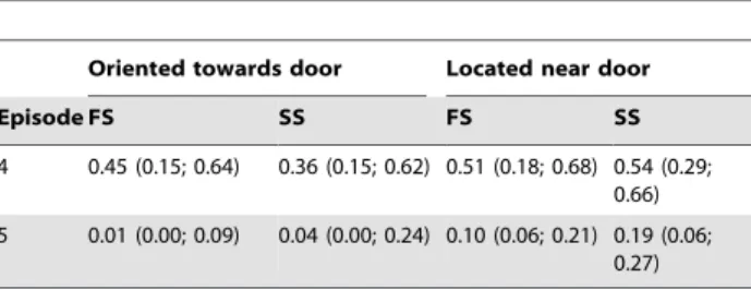 Table 2. Proximity seeking behaviours.