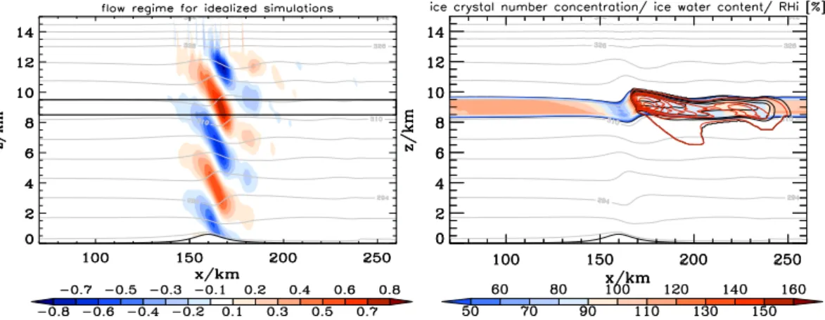 Fig. 1. Flow regime after 5 h used for the idealized simulations HOM (left). Grey lines indicate lines of constant potential temperature with an increment of 4 K